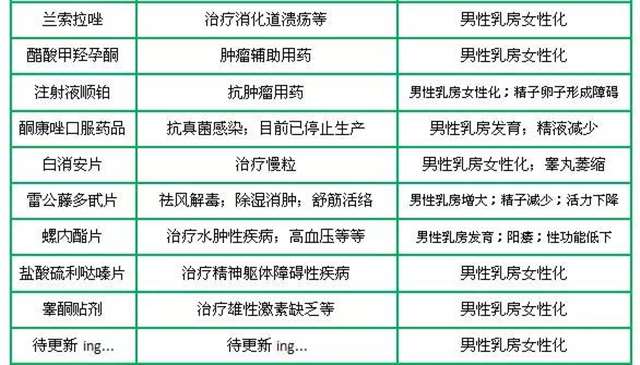 男性永久女性化丰胸药 给老公吃了10年雌性激素