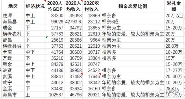 我来说说江西彩礼为什么这么高?